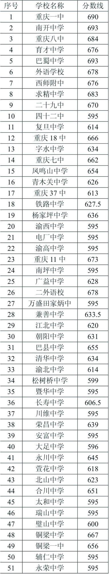 重庆的中学排行
